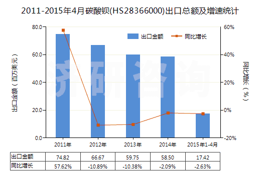 2011-2015年4月碳酸鋇(HS28366000)出口總額及增速統(tǒng)計(jì)